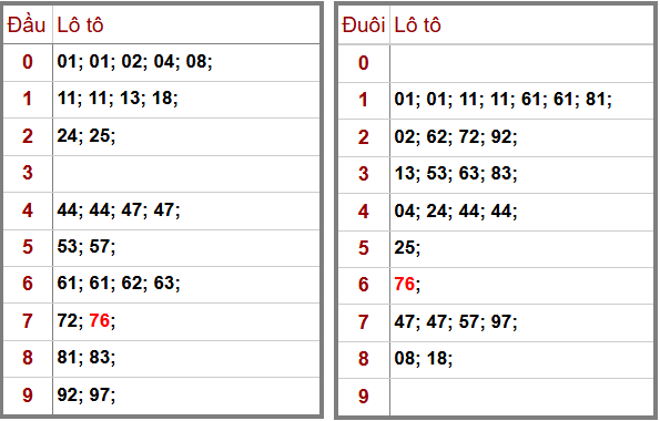 Thống kê phân tích lô tô trực tiếp và đầu đuôi lô tô Xổ số Miền Bắc hôm nay