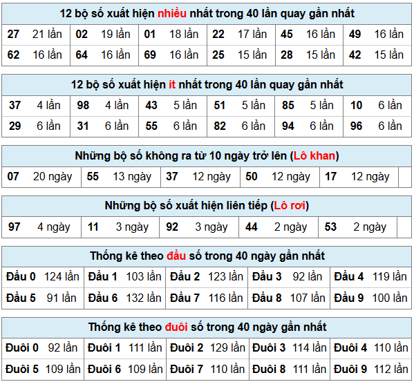 Soi cầu Miền Bắc nhanh - bảng phân tích thống kê truyền thống XSMB