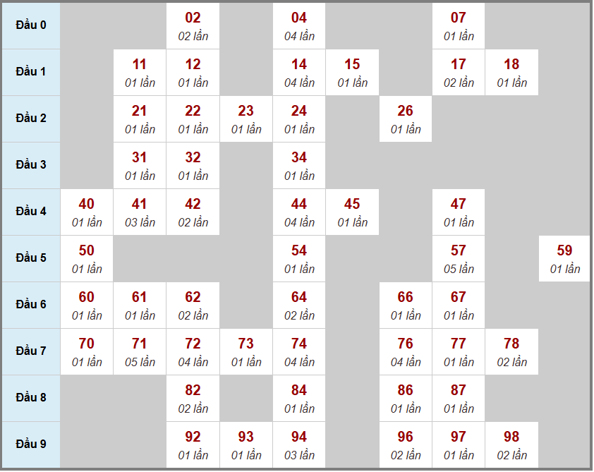 bảng phân tích Cầu loto bạch thủ Truyền Thống