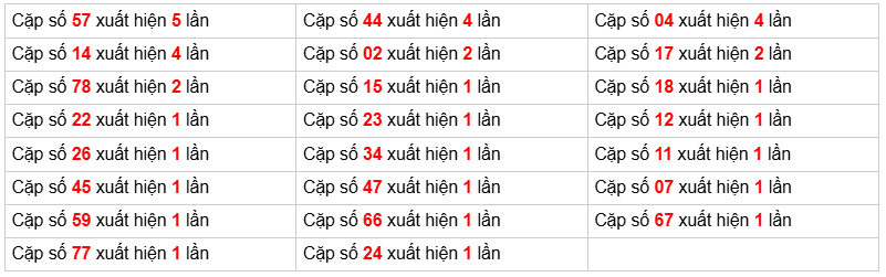Soi cầu Xổ số Miền Bắc - số cầu cho từng bộ số sắp xếp giảm dần phân tích