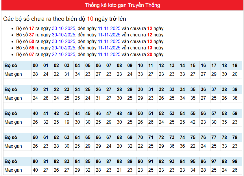 phân tích Bảng thống kê loto gan Xổ số Miền Bắc truyền thống"