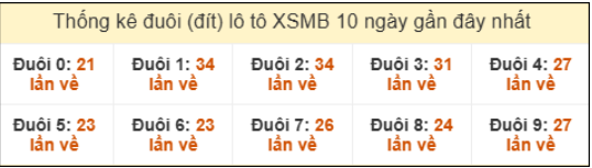 Đầu loto Miền Bắc