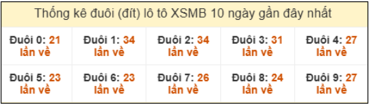 Đuôi loto XSMB