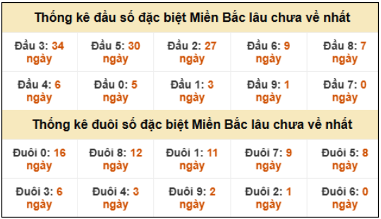 Đầu - đuôi đặc biệt XSMB