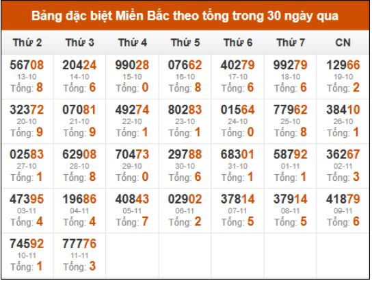 Thống kê GĐB xổ số miền Bắc theo tổng