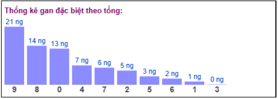 thống kê gan đặc biệt Xổ số Miền Bắc theo chạm - bảng soi cầu XSMB