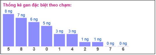 thống kê gan đặc biệt Xổ số Miền Bắc theo chạm - bảng soi cầu XSMB