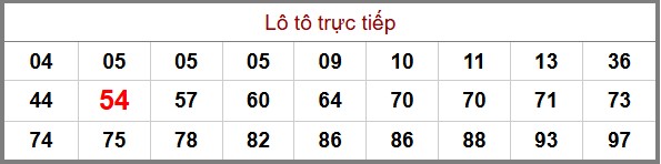phân tích cầu XSMB - thống kê đầu đuôi lô tô chuẩn xác