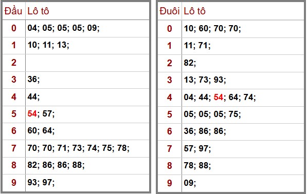 Thống kê phân tích lô tô trực tiếp và đầu đuôi lô tô Xổ số Miền Bắc hôm nay