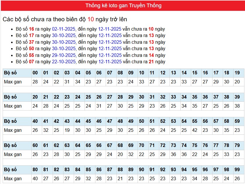 phân tích Bảng thống kê loto gan Xổ số Miền Bắc truyền thống"