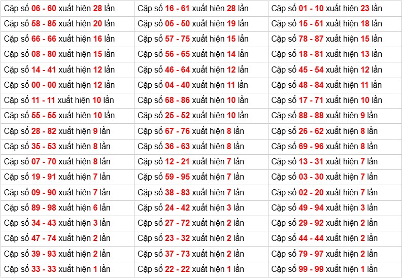 Soi cầu Xổ số Miền Bắc - số cầu cho từng bộ số sắp xếp giảm dần phân tích