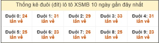 Đuôi loto XSMB