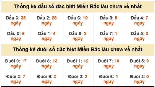 Đầu - đuôi đặc biệt XSMB