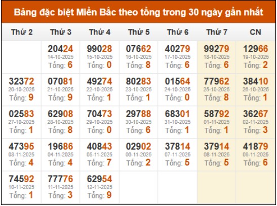 Thống kê GĐB xổ số miền Bắc theo tổng