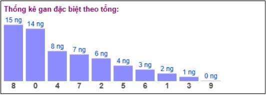 thống kê gan đặc biệt Xổ số Miền Bắc theo chạm - bảng soi cầu XSMB