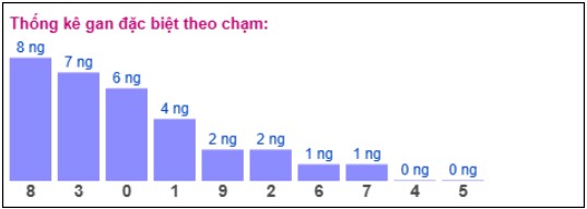 thống kê gan đặc biệt Xổ số Miền Bắc theo chạm - bảng soi cầu XSMB