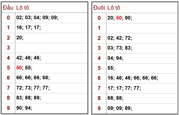 Thống kê phân tích lô tô trực tiếp và đầu đuôi lô tô Xổ số Miền Bắc hôm nay