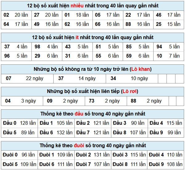 Soi cầu Miền Bắc nhanh - bảng phân tích thống kê truyền thống XSMB