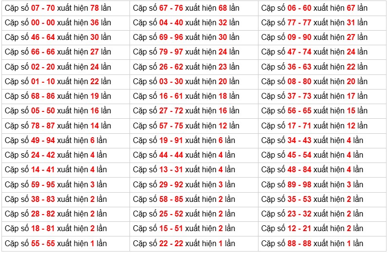 Soi cầu Xổ số Miền Bắc - số cầu cho từng bộ số sắp xếp giảm dần phân tích