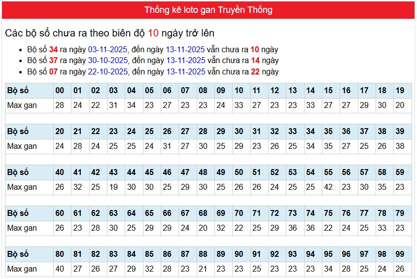 phân tích Bảng thống kê loto gan Xổ số Miền Bắc truyền thống"