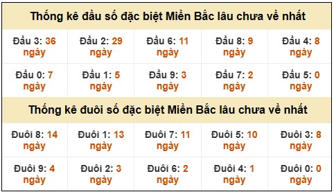 Đầu - đuôi đặc biệt XSMB