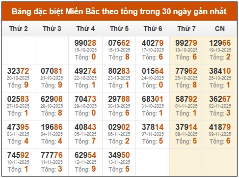 Thống kê GĐB xổ số miền Bắc theo tổng