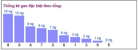 thống kê gan đặc biệt Xổ số Miền Bắc theo chạm - bảng soi cầu XSMB