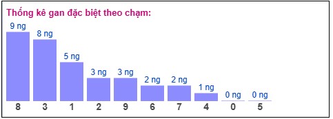 thống kê gan đặc biệt Xổ số Miền Bắc theo chạm - bảng soi cầu XSMB