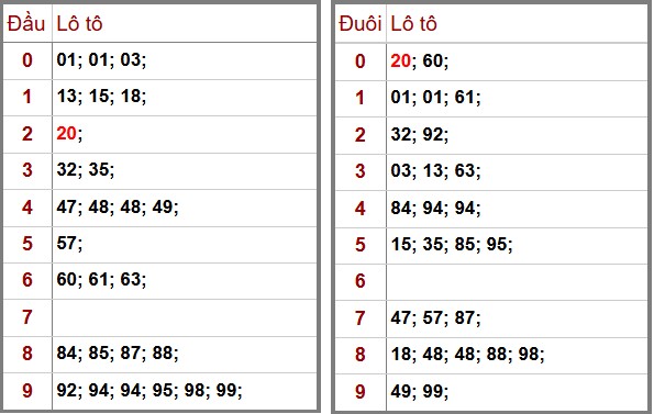 Thống kê phân tích lô tô trực tiếp và đầu đuôi lô tô Xổ số Miền Bắc hôm nay