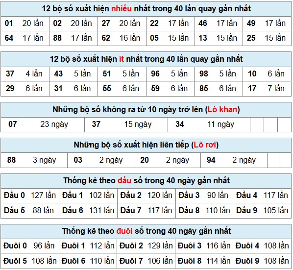 Soi cầu Miền Bắc nhanh - bảng phân tích thống kê truyền thống XSMB