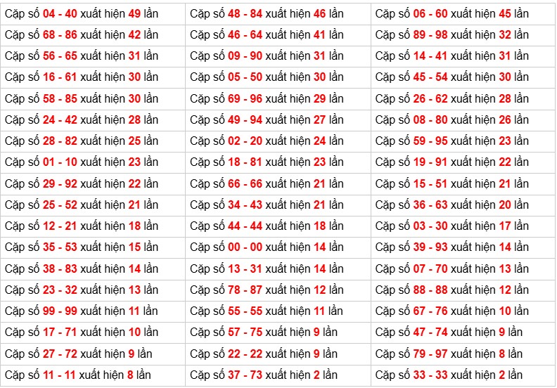 Soi cầu Xổ số Miền Bắc - số cầu cho từng bộ số sắp xếp giảm dần phân tích