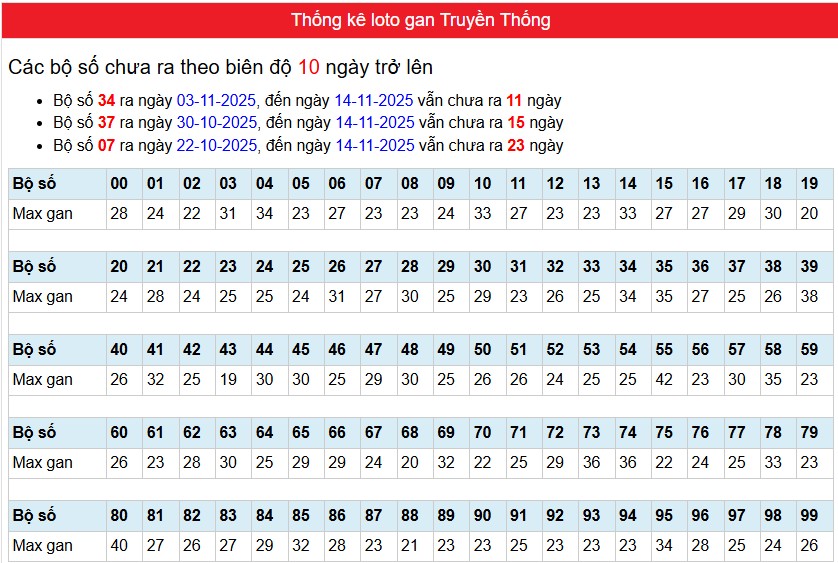 phân tích Bảng thống kê loto gan Xổ số Miền Bắc truyền thống"