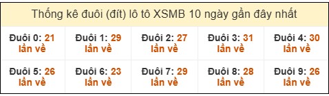 Đuôi loto XSMB về nhiều nhấ