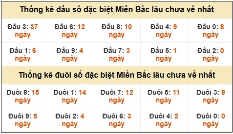 Đầu - đuôi đặc biệt XSMB