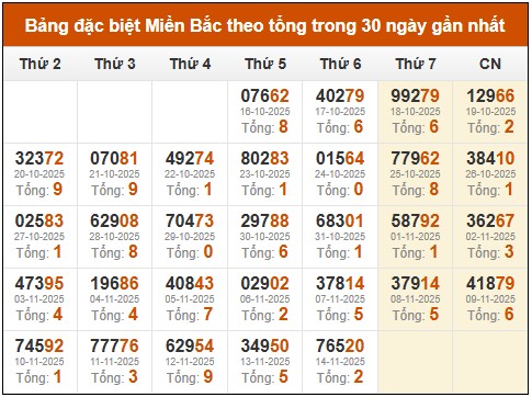Thống kê GĐB xổ số miền Bắc theo tổng