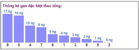thống kê gan đặc biệt Xổ số Miền Bắc theo chạm - bảng soi cầu XSMB