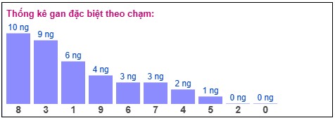 thống kê gan đặc biệt Xổ số Miền Bắc theo chạm - bảng soi cầu XSMB