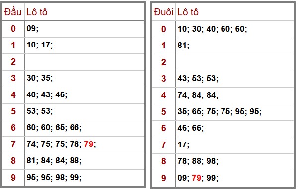 Thống kê phân tích lô tô trực tiếp và đầu đuôi lô tô Xổ số Miền Bắc hôm nay