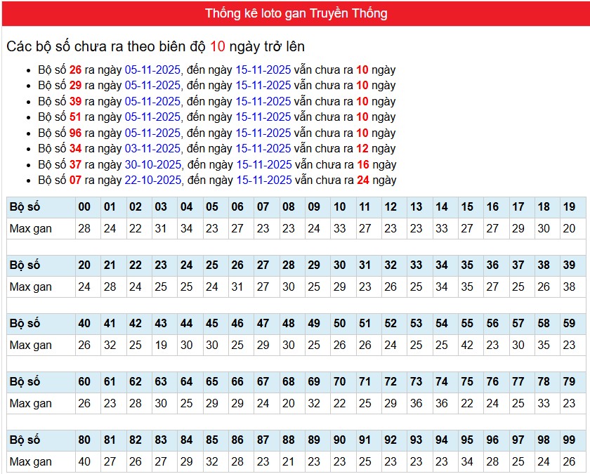 phân tích Bảng thống kê loto gan Xổ số Miền Bắc truyền thống"