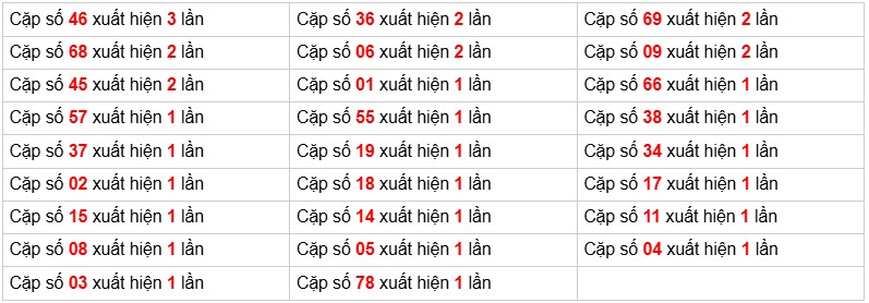 Soi cầu Xổ số Miền Bắc - số cầu cho từng bộ số sắp xếp giảm dần phân tích