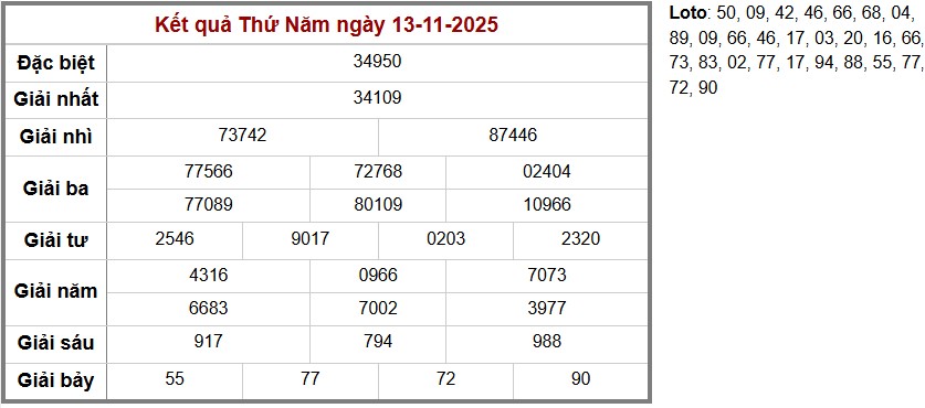 Thống kê kết quả cụ thể hàng ngày