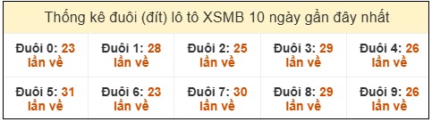 Đuôi loto XSMB về nhiều nhấ