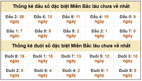Đầu - đuôi đặc biệt XSMB