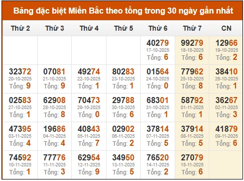 Thống kê GĐB xổ số miền Bắc theo tổng
