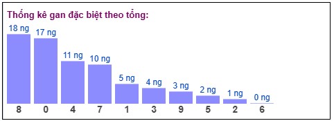 thống kê gan đặc biệt Xổ số Miền Bắc theo chạm - bảng soi cầu XSMB