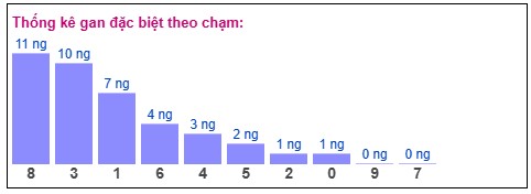 thống kê gan đặc biệt Xổ số Miền Bắc theo chạm - bảng soi cầu XSMB