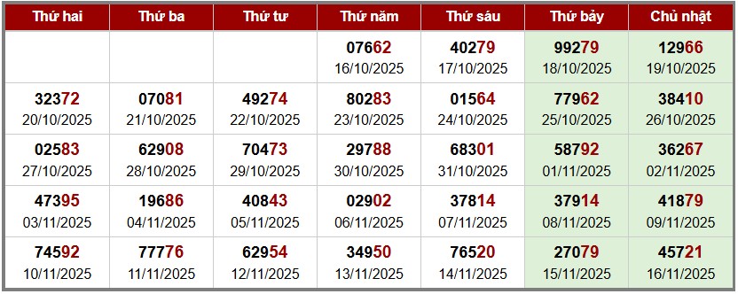 phân tích Soi cầu XSMB - thống kê giải đặc biệt theo tuần