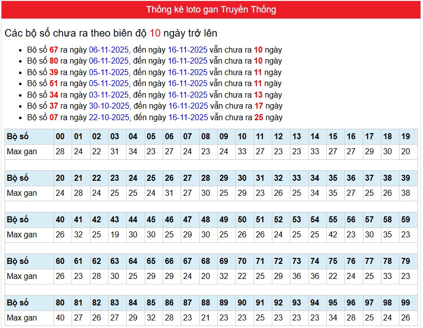 phân tích Bảng thống kê loto gan Xổ số Miền Bắc truyền thống"