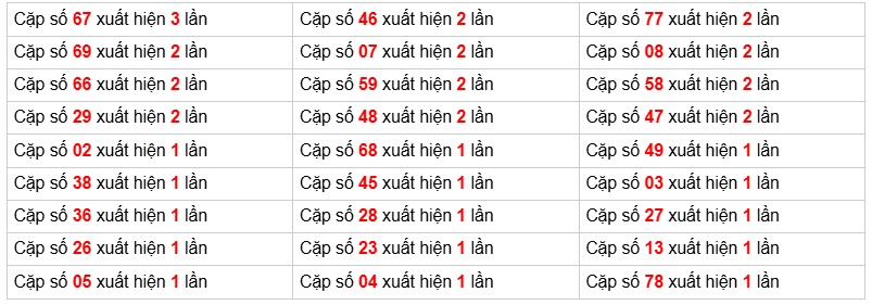 Soi cầu Xổ số Miền Bắc - số cầu cho từng bộ số sắp xếp giảm dần phân tích