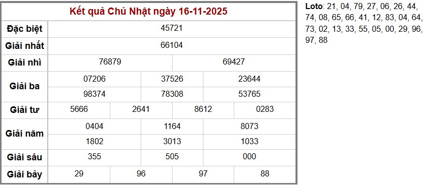 Thống kê kết quả cụ thể hàng ngày